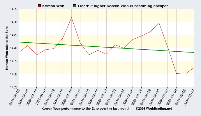 Korean Won graphical overview  over the last month